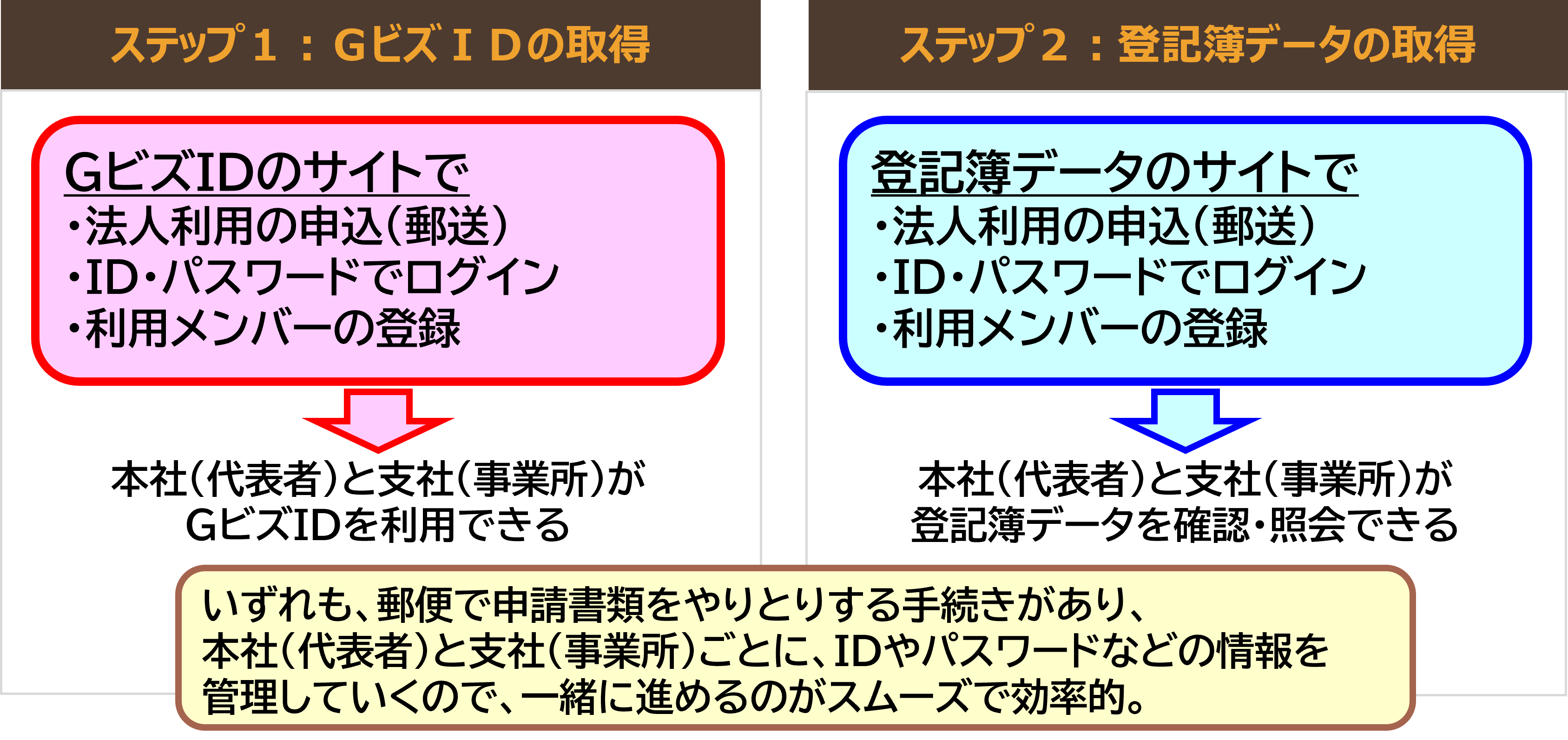 次のステップは、登記簿に連動した法人情報2』登記情報提供サービス