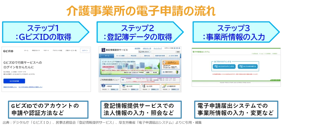 介護事業所の電子申請の流れ