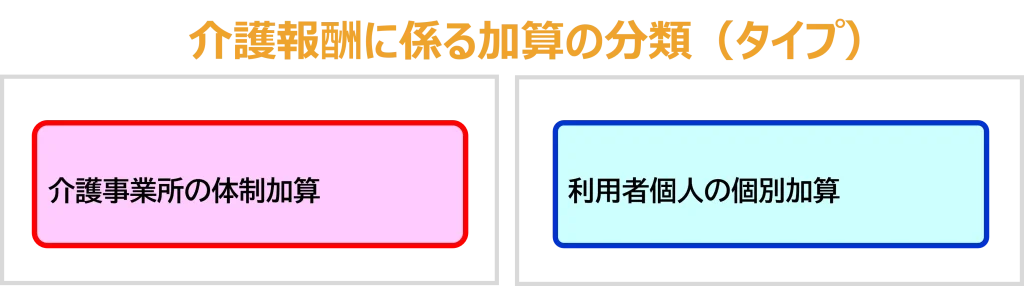 介護報酬に係る加算の分類（タイプ）