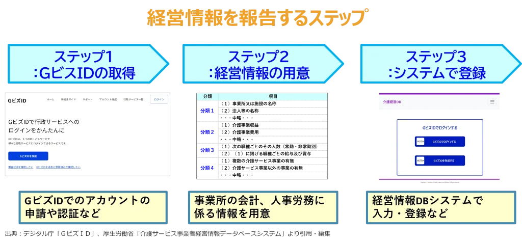 報告するステップ分け