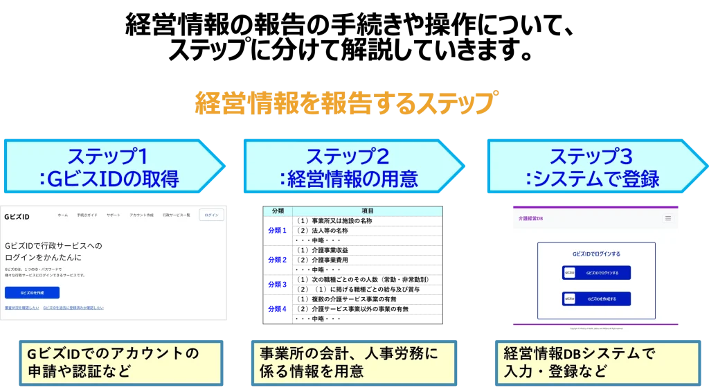 手続きするステップ