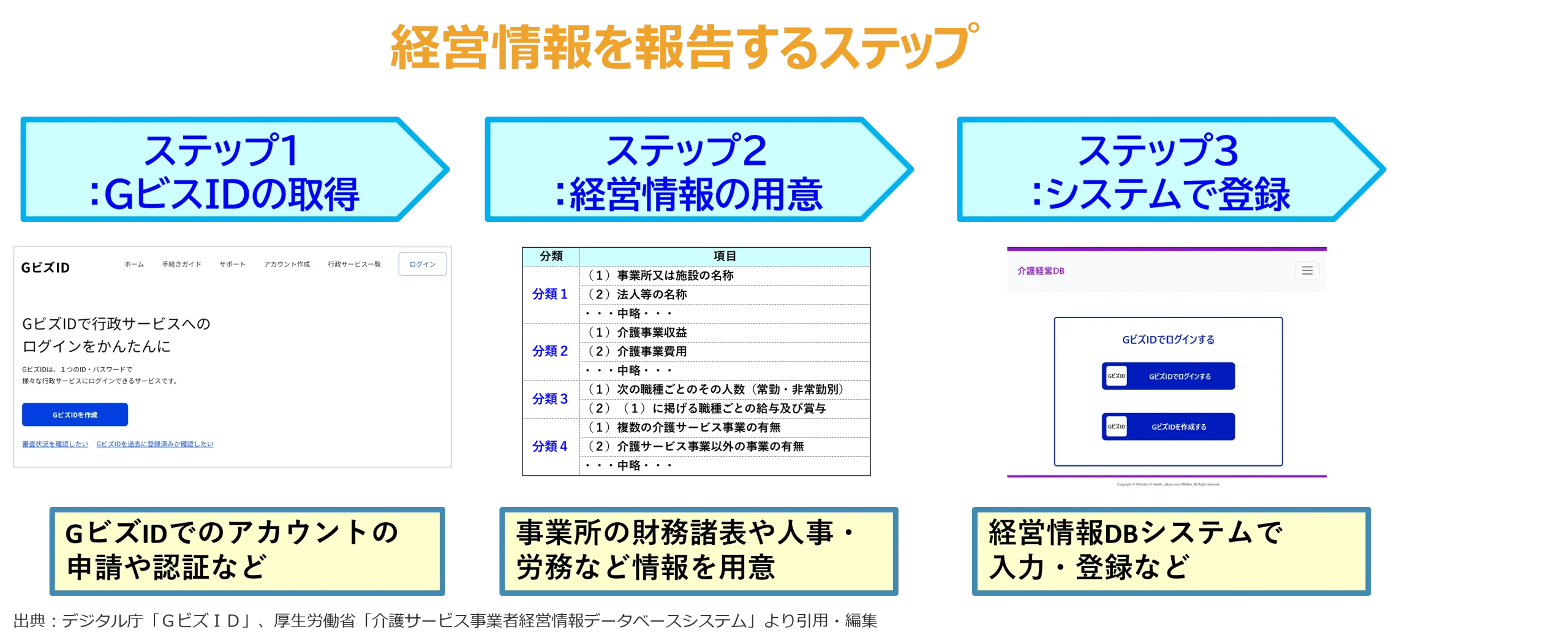 手続きするステップ分け