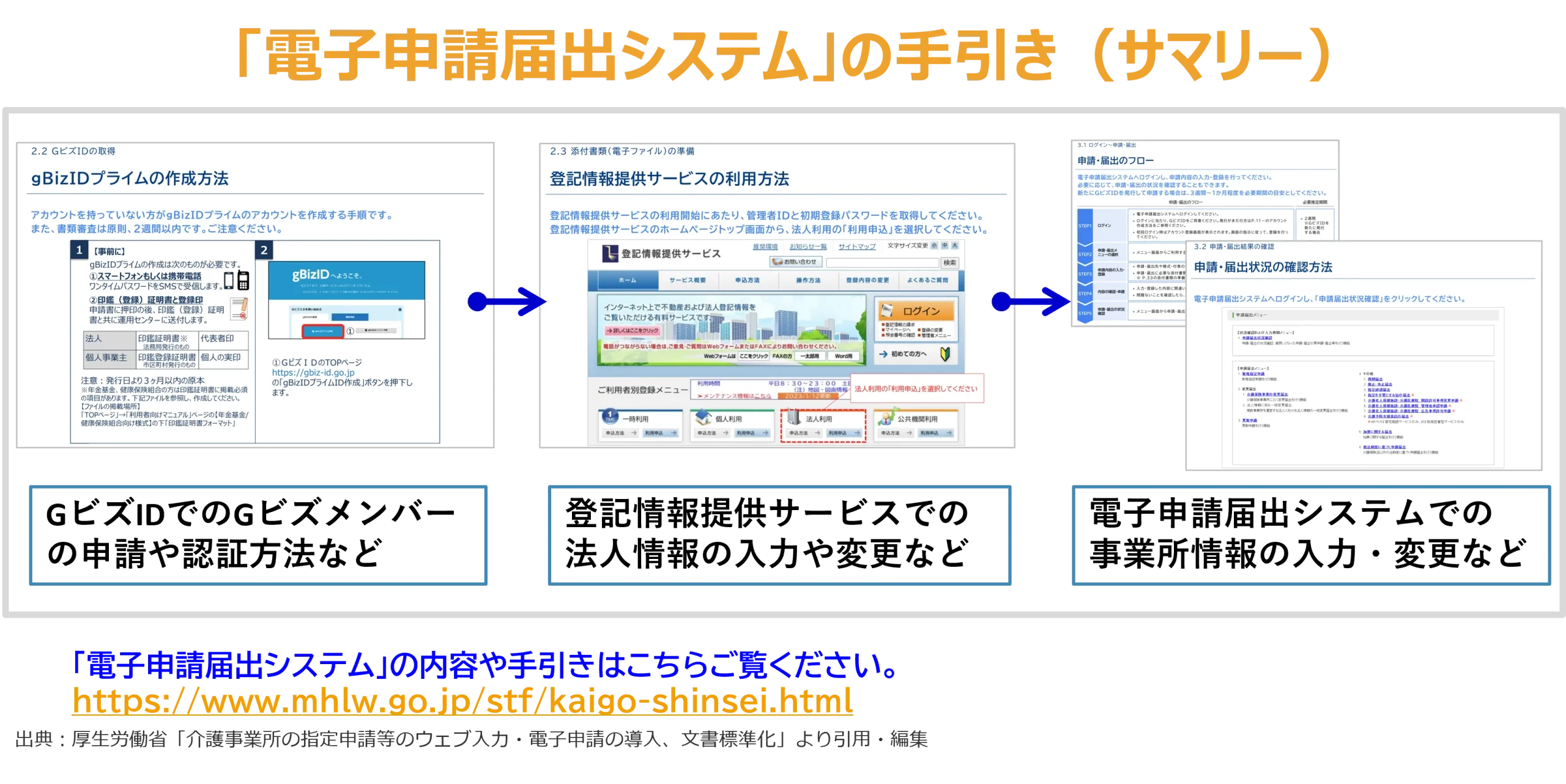 「電子申請届出システム」の手引き（サマリー）