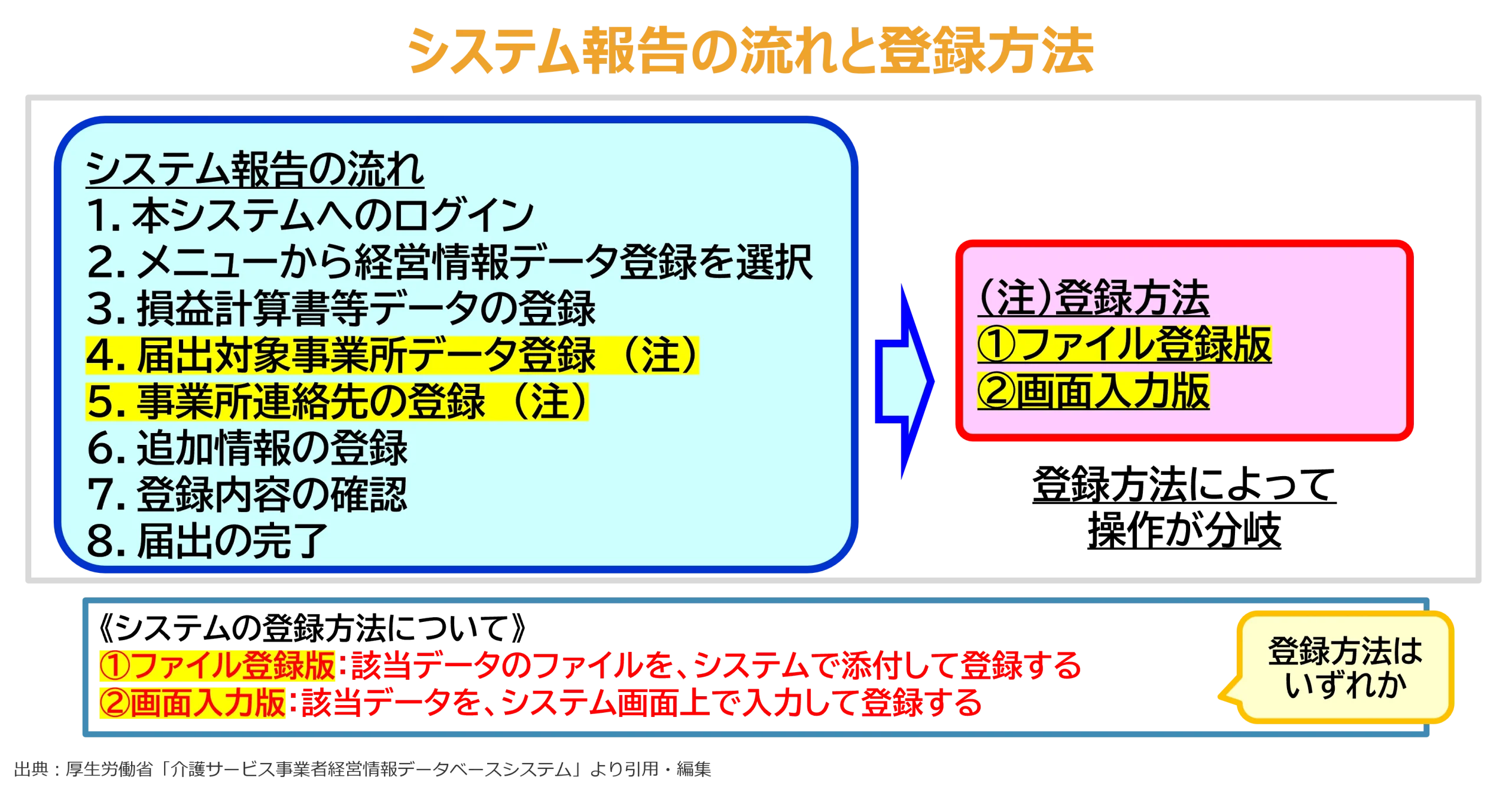 システム報告の流れと登録方法