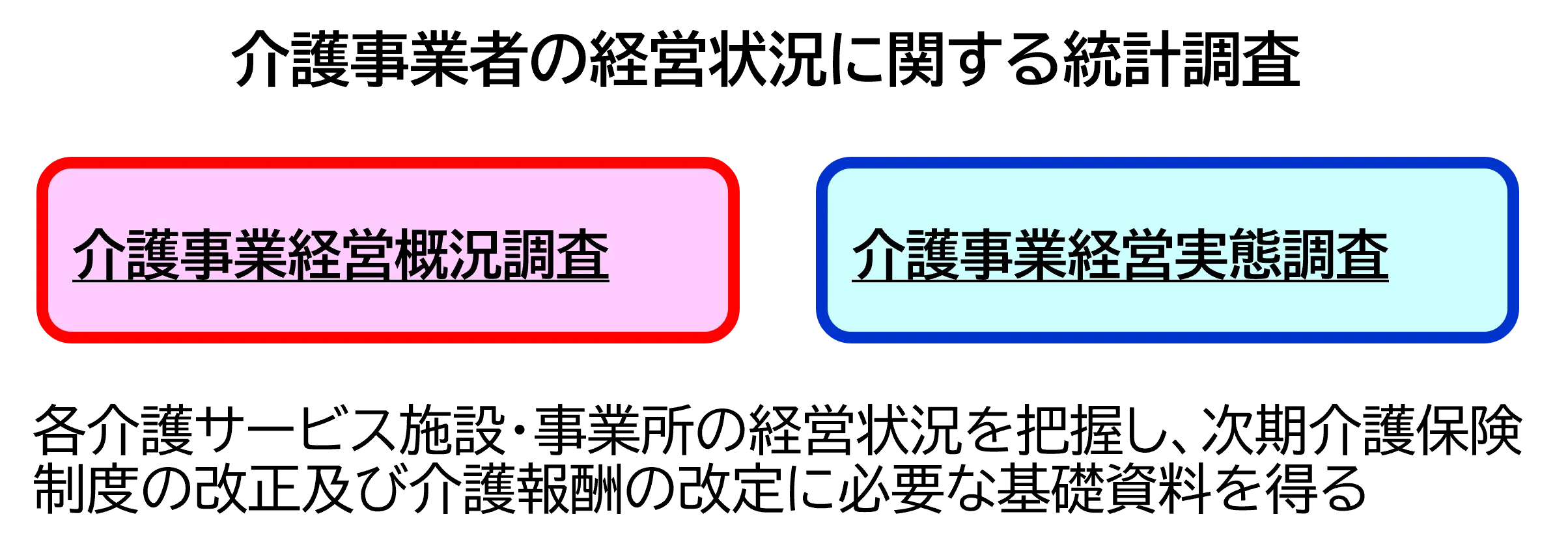 介護事業所の経営状況に関する統計調査