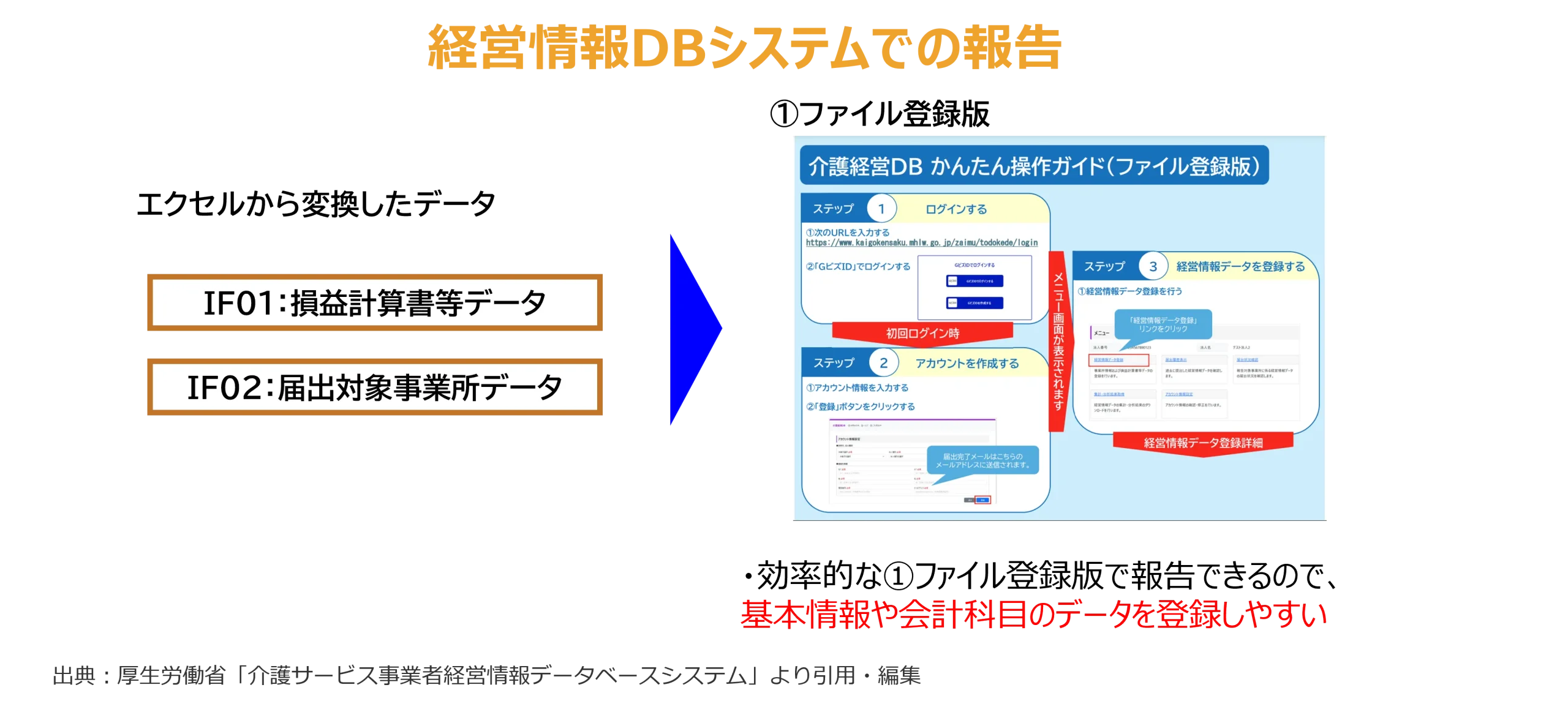 経営情報DBシステムでの報告