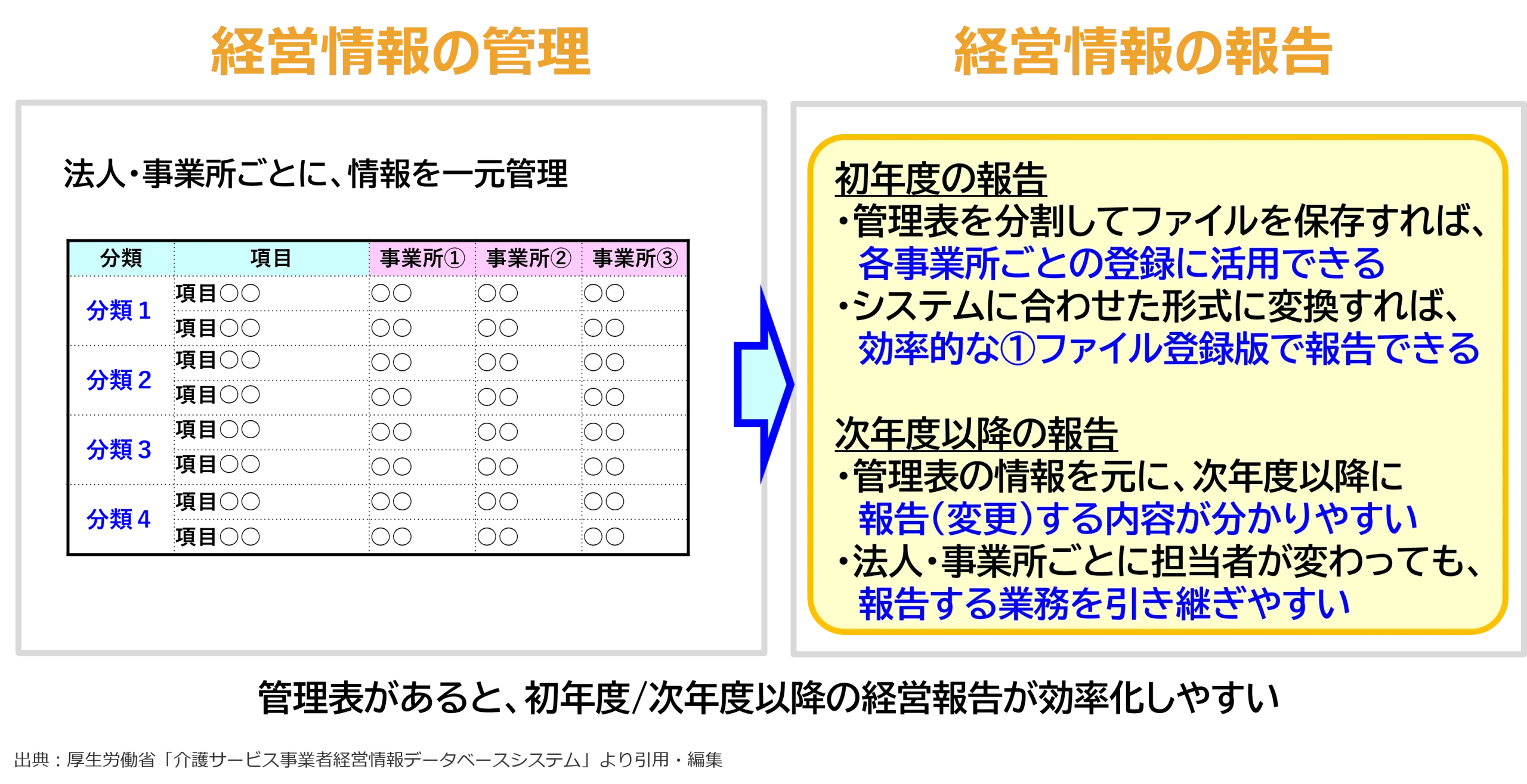 経営情報の管理、報告