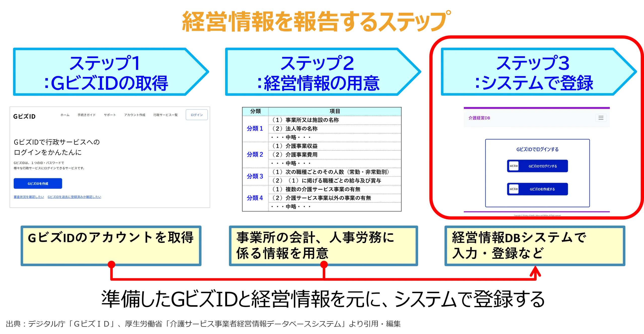 経営情報を報告するステップ