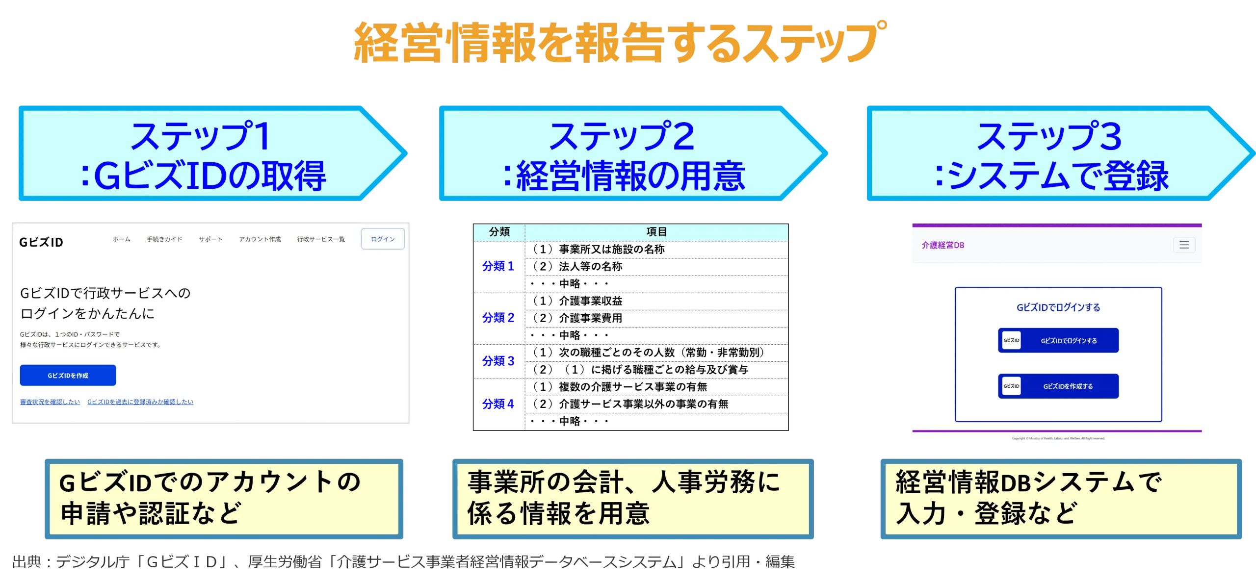 経営情報を報告するステップ