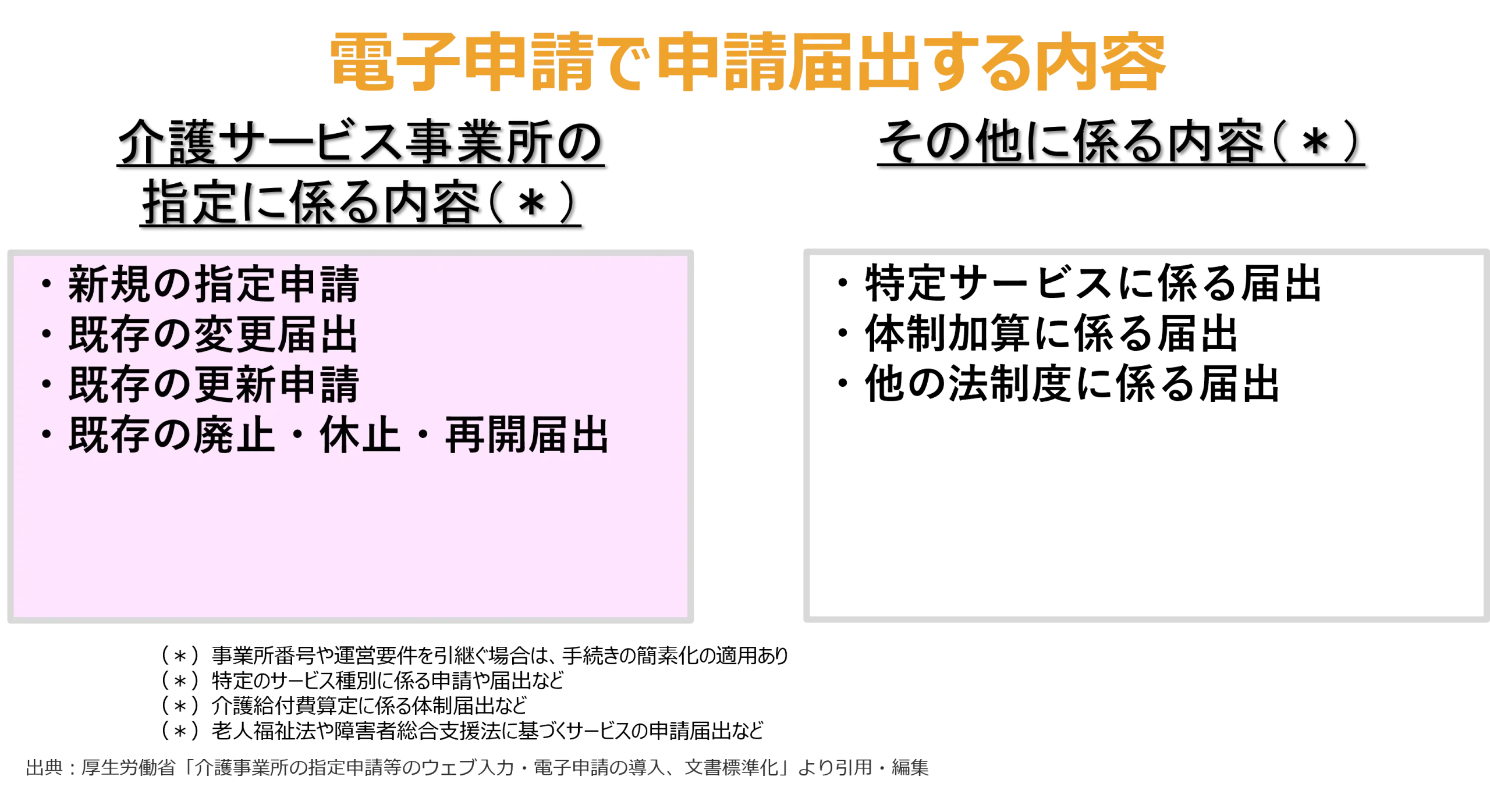 電子申請で申請届出する内容