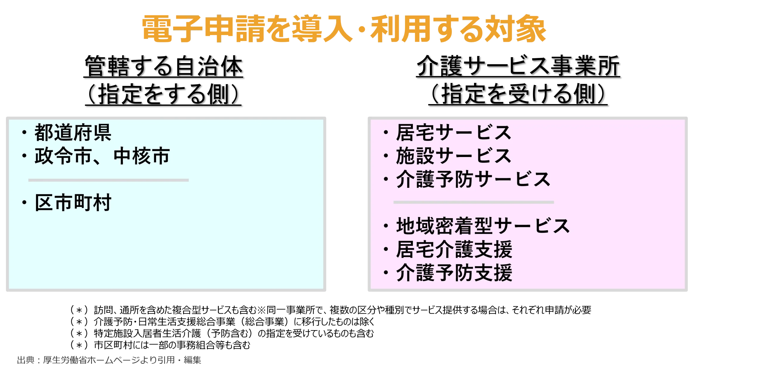 電子申請を導入・利用する対象