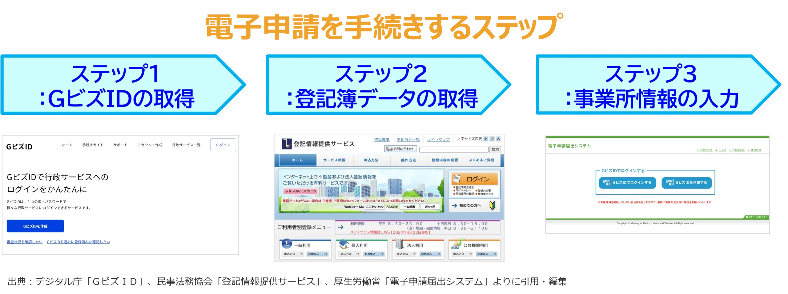 電子申請を手続きするステップ
