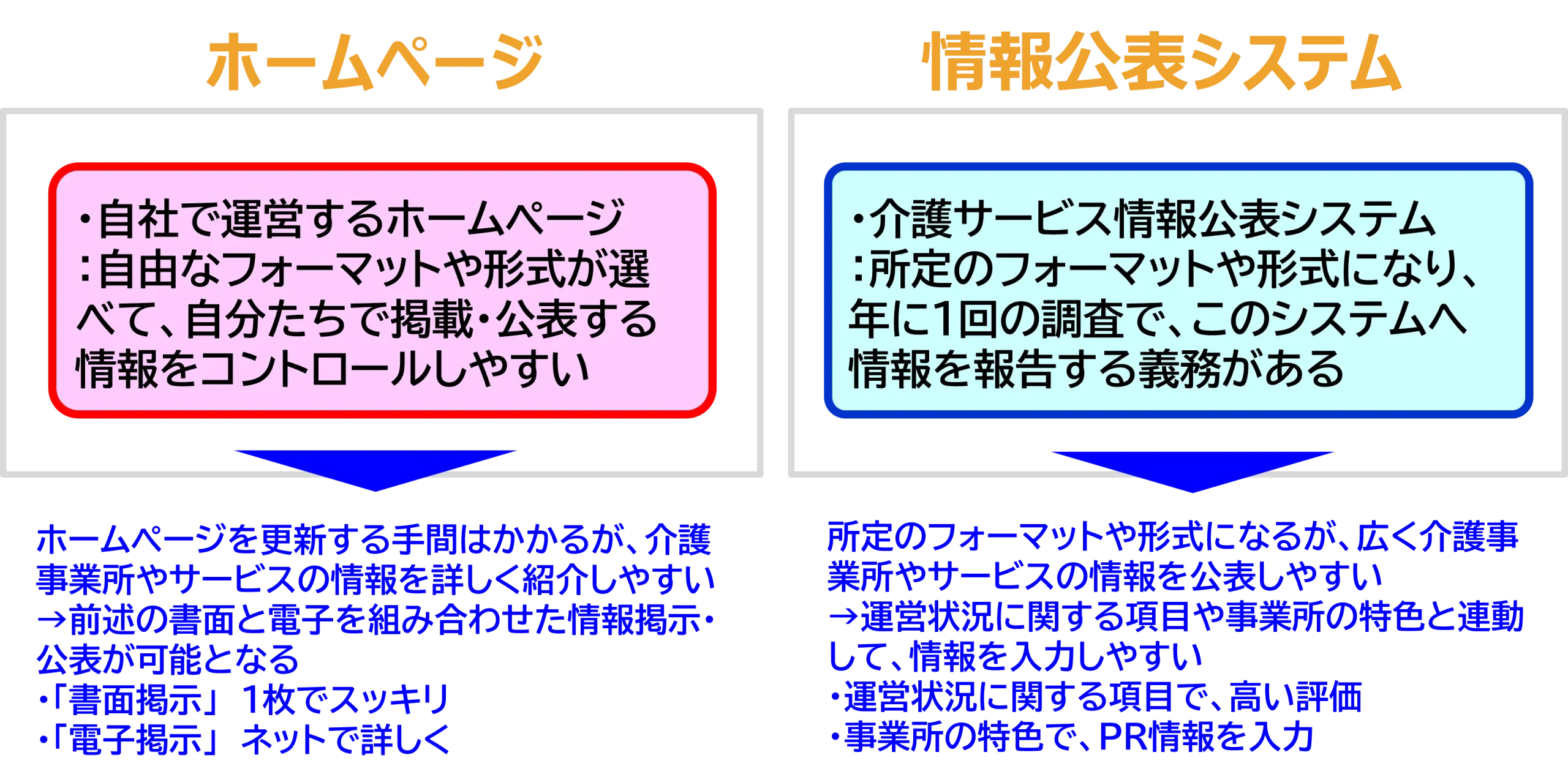 ホームページと情報公表システムの両方に掲載