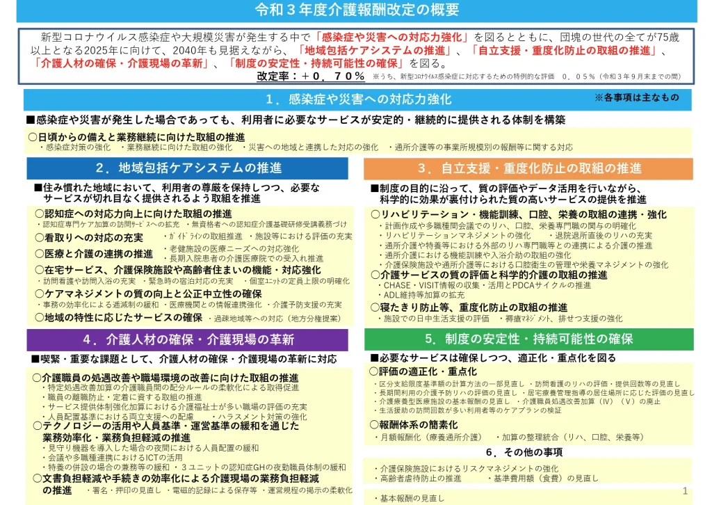 令和3年度介護報酬改定の概要