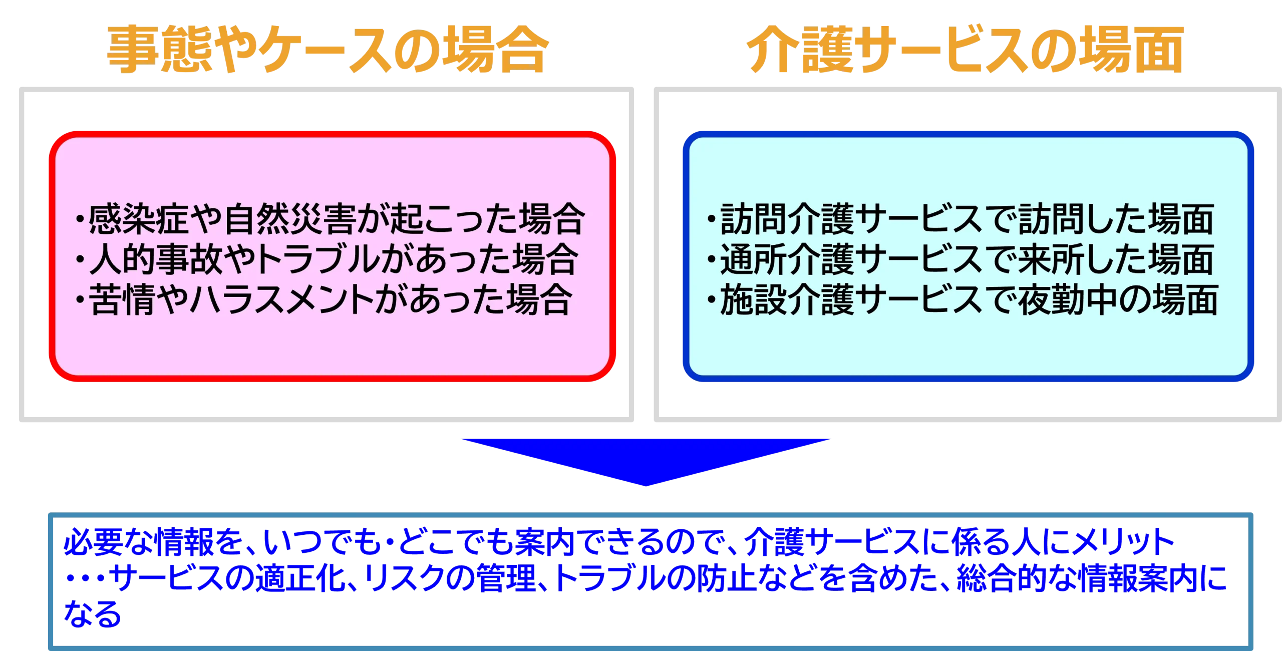 必要な情報を介護サービスに係る人に案内するメリット