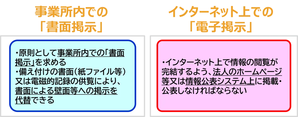 掲載・公表する方法