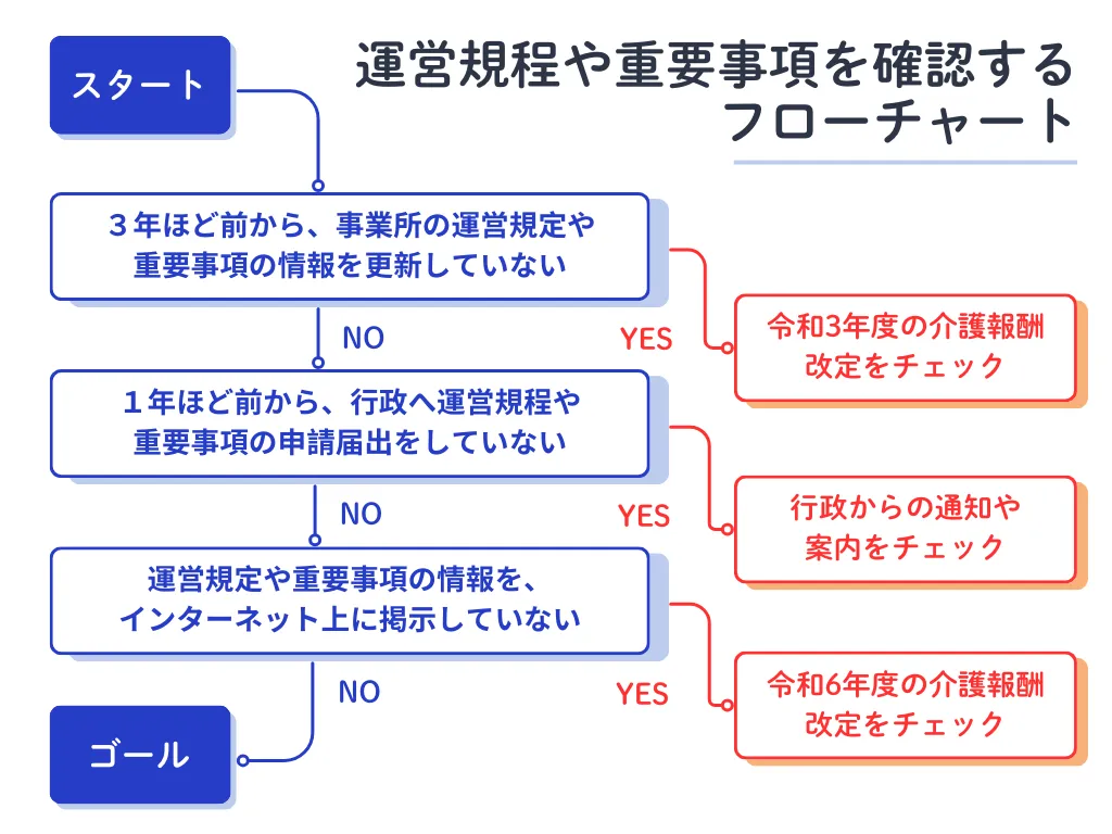 運営規程や重要事項を確認するフローチャート