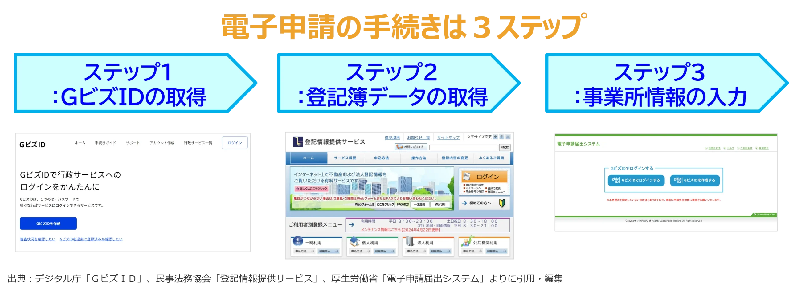 電子申請の手続きは３ステップ