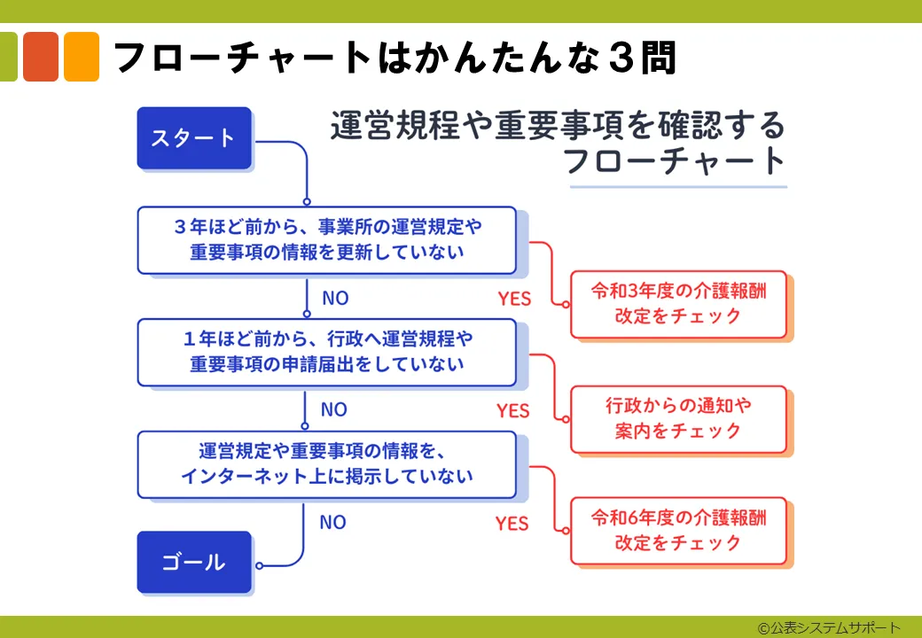 1-1_チェックするフローチャート