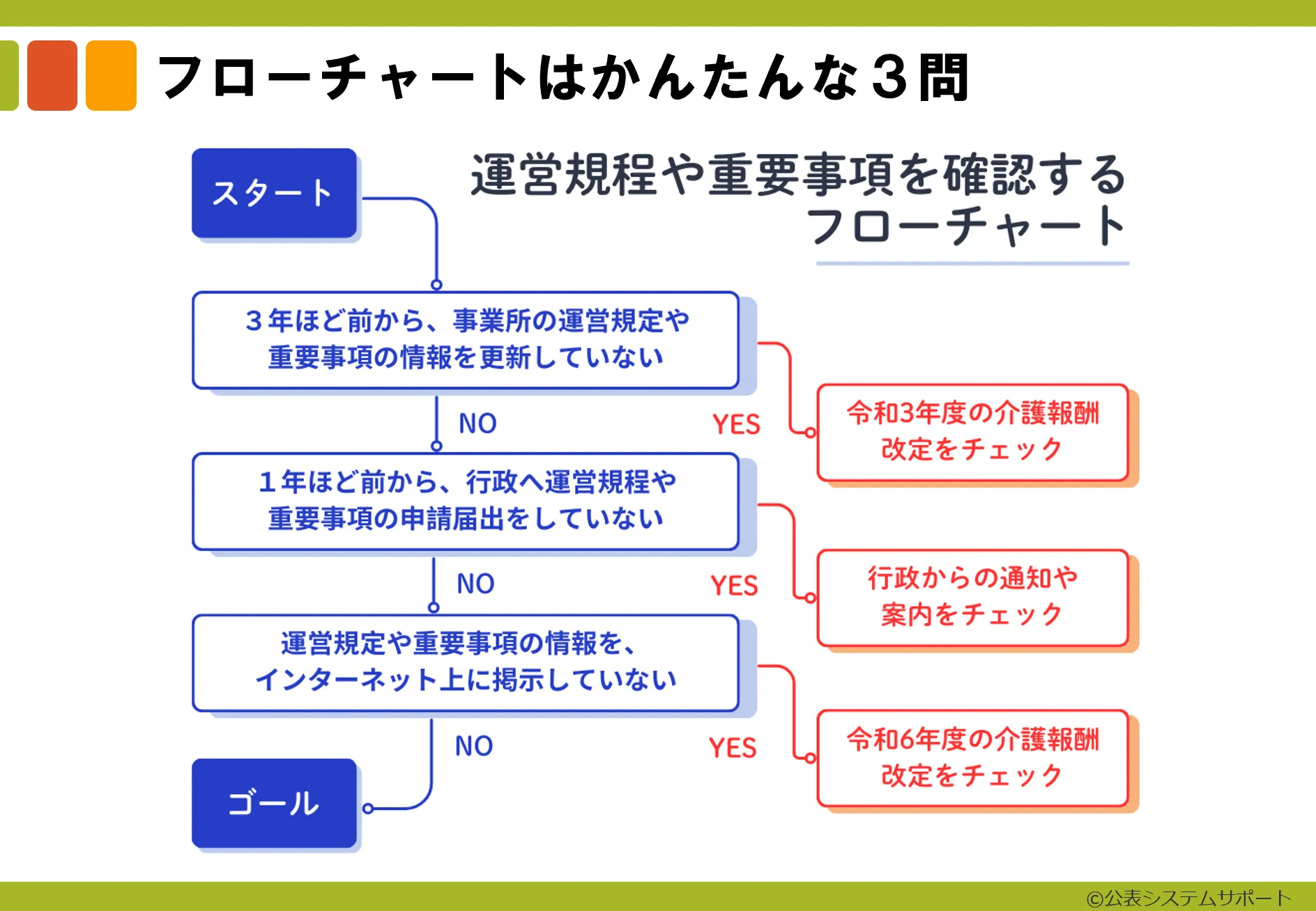 ステップ１：チェックするフローチャート1-1