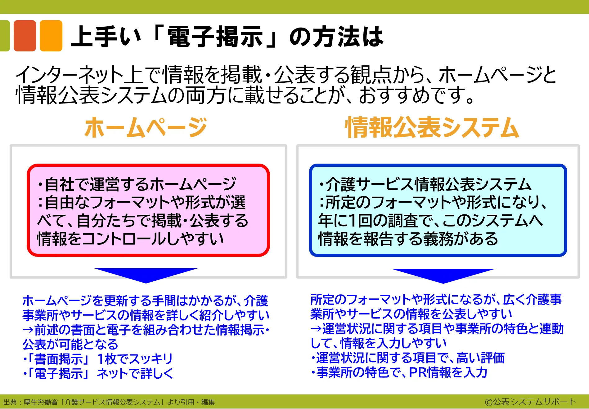 ステップ３：インターネット上での電子掲示3-1