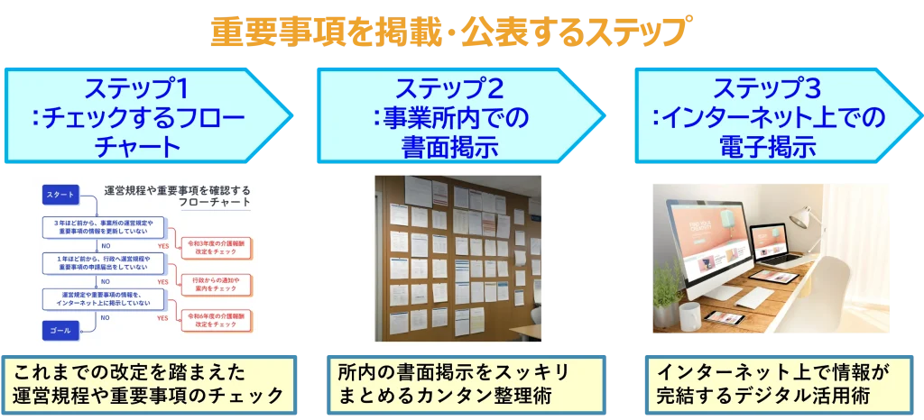 手続きするステップ分け