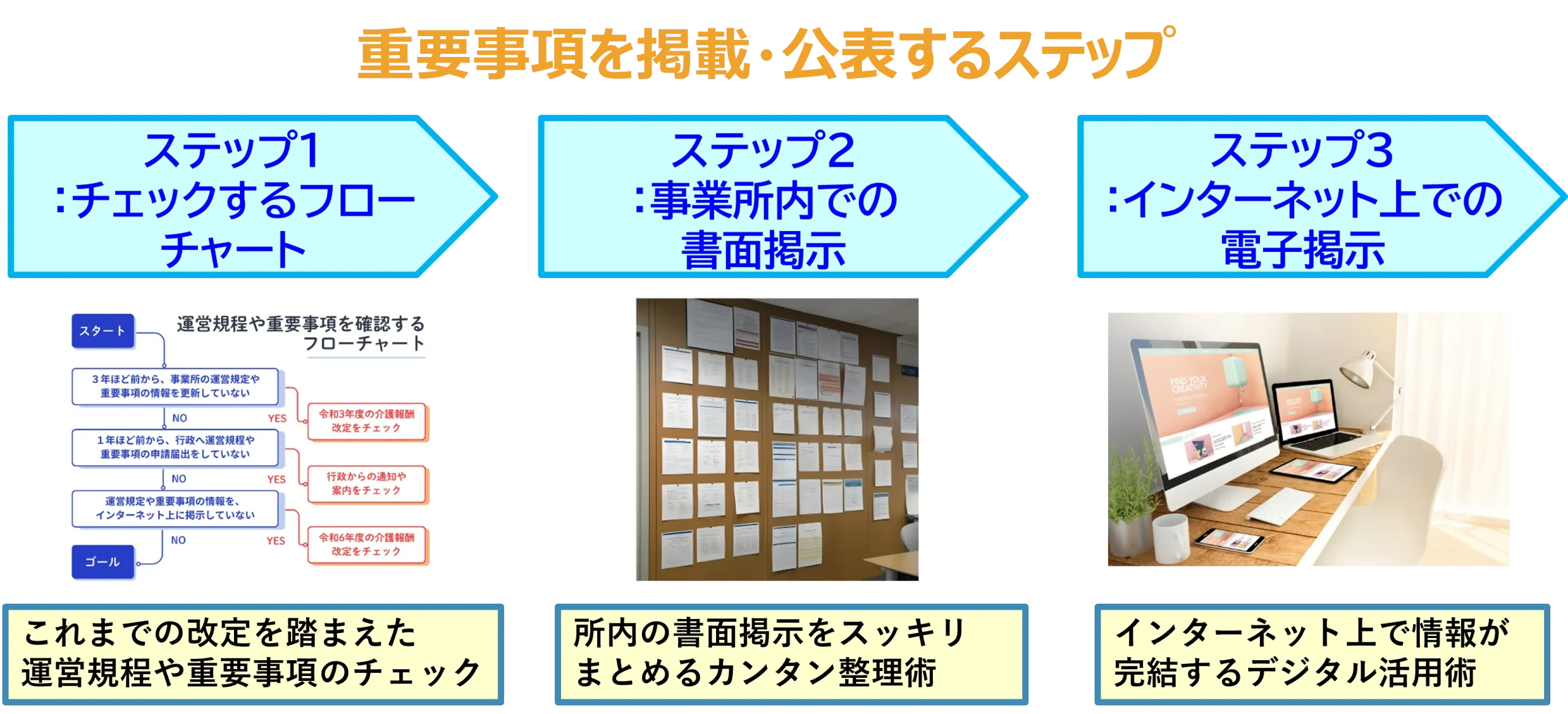 重要事項を掲載・公表するステップ