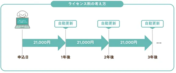 ケアプラン連携システム ライセンス料