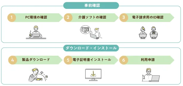 ケアプラン連携システム 導入する手順