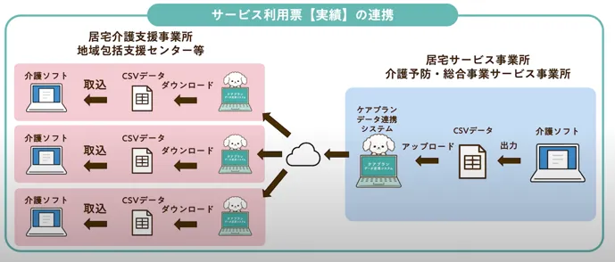 ケアプラン連携システム利用の流れ：ケアプラン【実績】のデータ連携