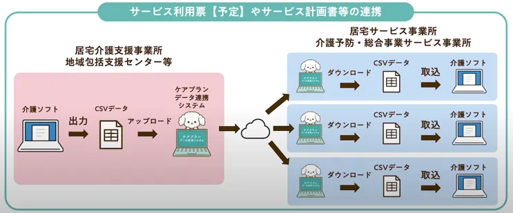 ケアプラン連携システム利用の流れ：ケアプラン【計画】のデータ連携