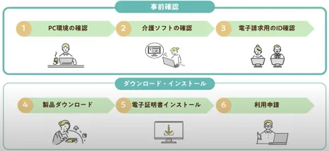 システム利用開始までの事前準備：セットアップ