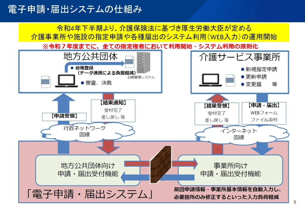 2.電子申請・届出システムの仕組み