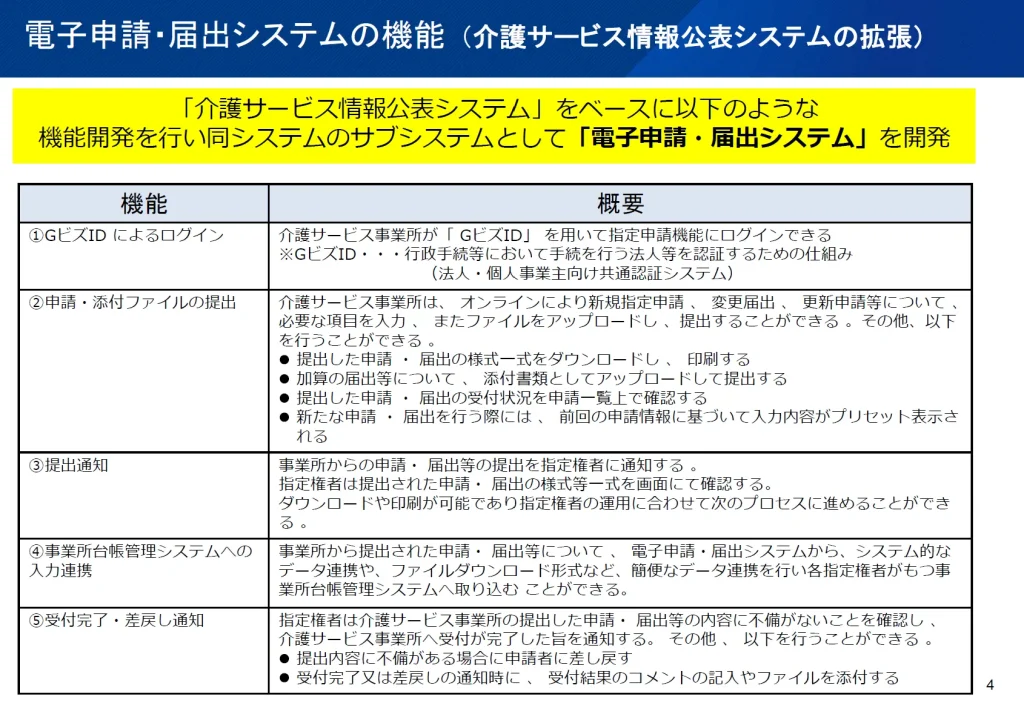 3.電子申請・届出システムの機能