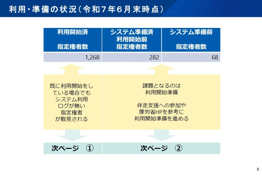 9.電子申請・届出システムの利用・準備の状況（１）