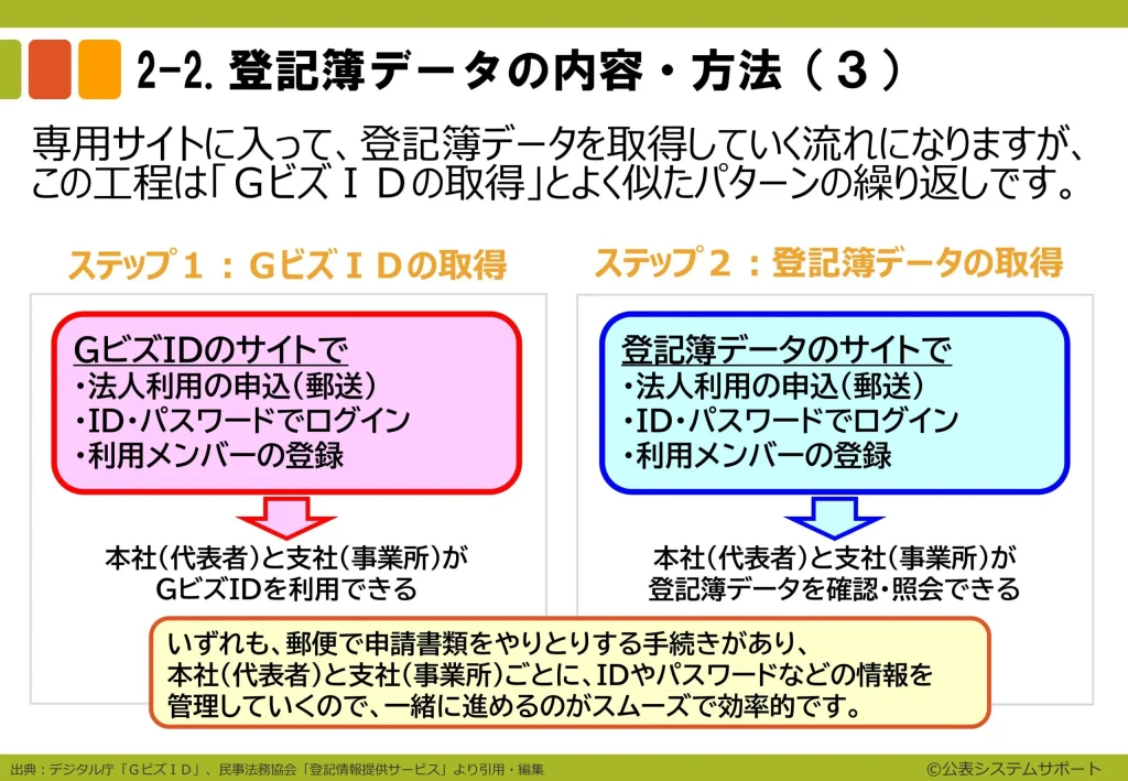ステップ2 登記簿データの取得2