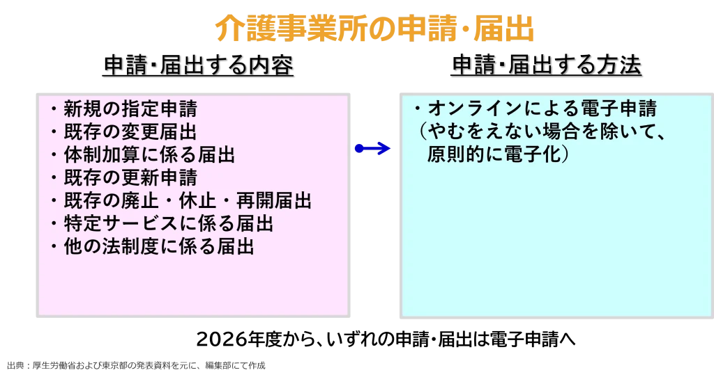 今後の介護事業所の申請・届出