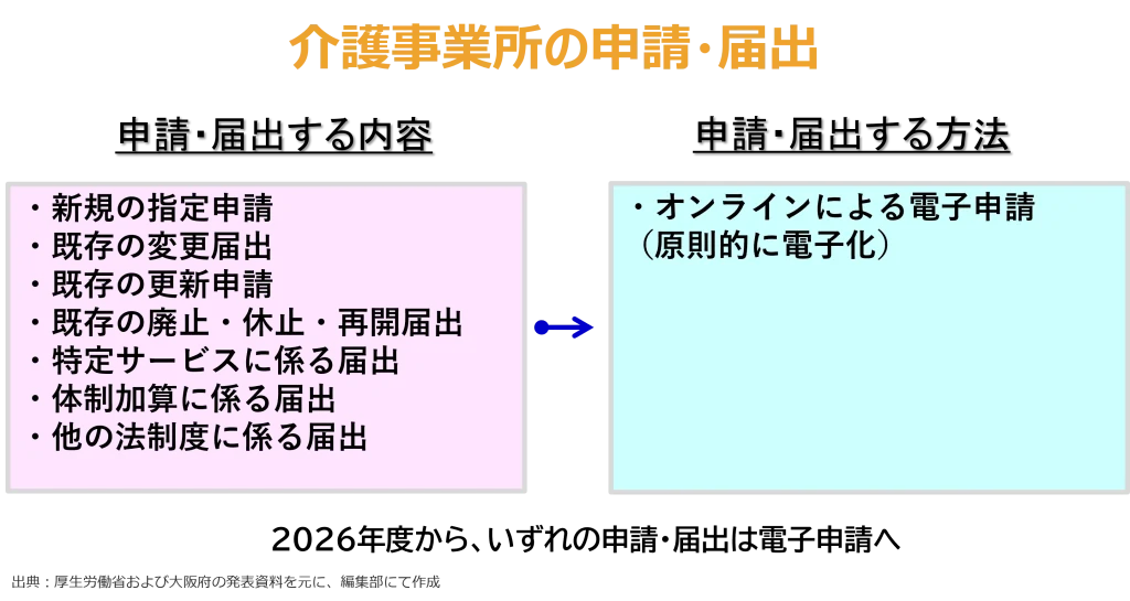 今後の大阪府への申請・届出は