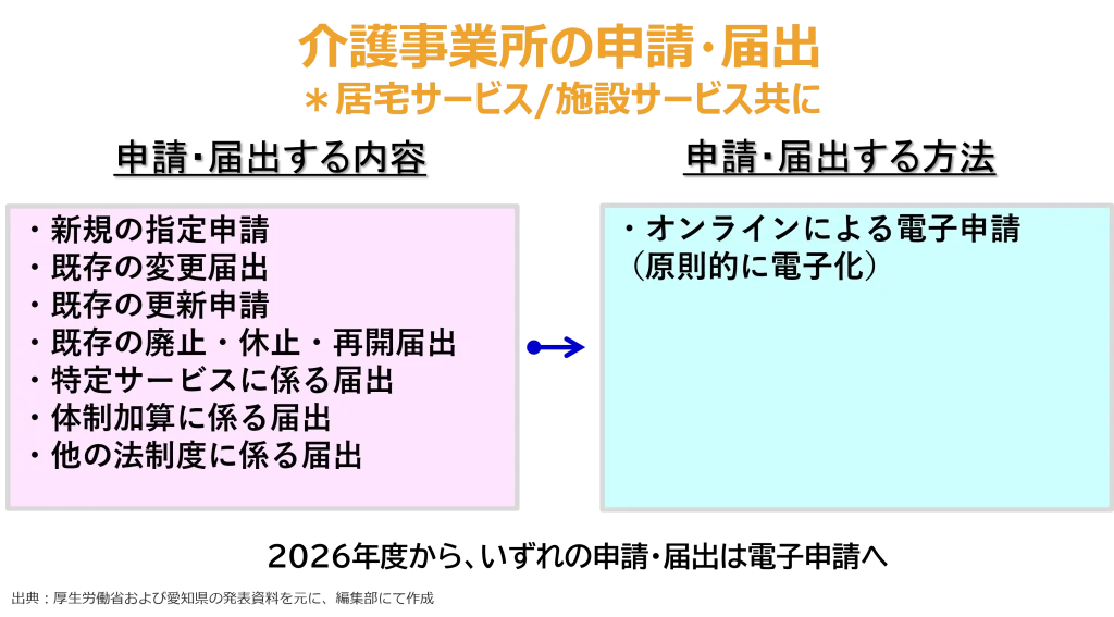 介護事業所の申請・届出