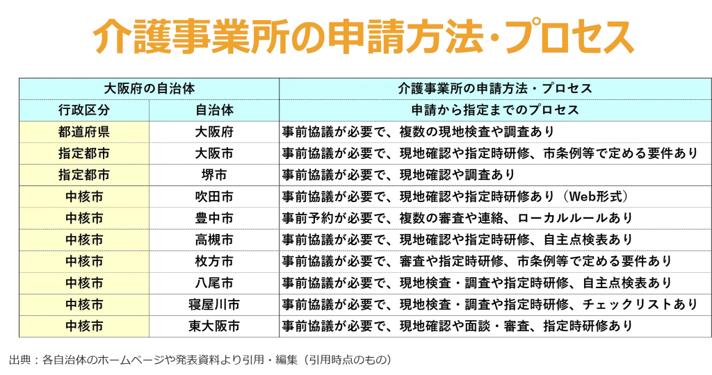介護事業所の申請方法・プロセス