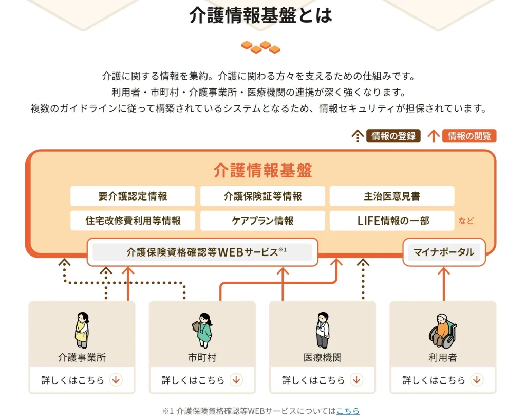 介護情報基盤とは