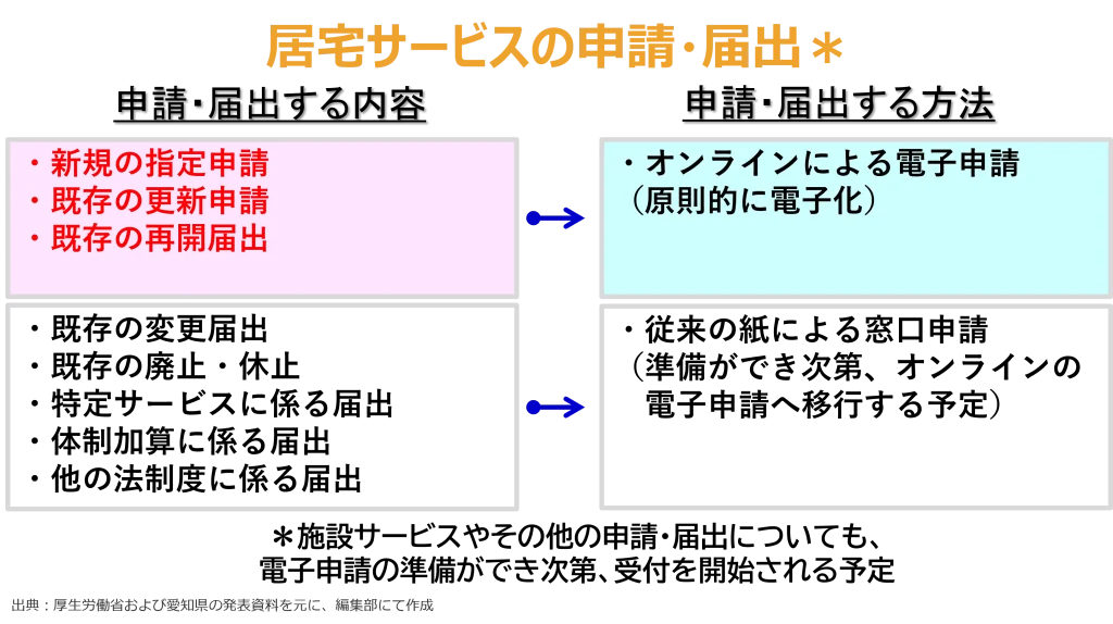 居宅サービスの申請・届出