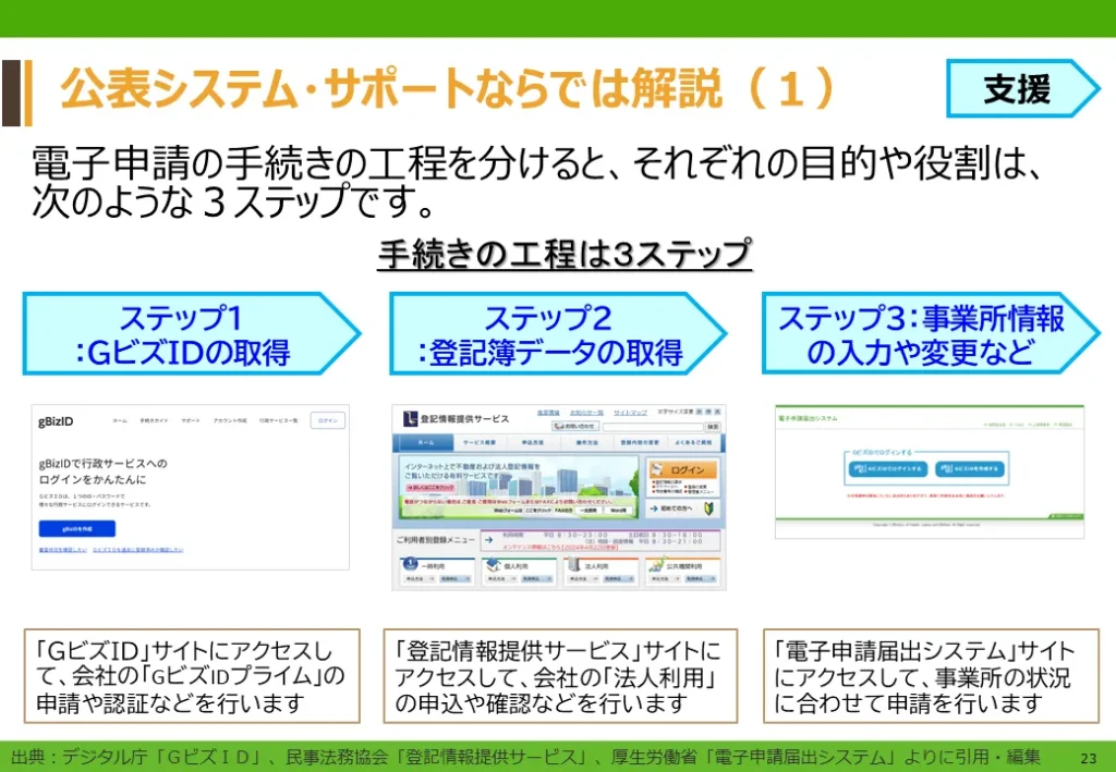 手続きの工程は３ステップ