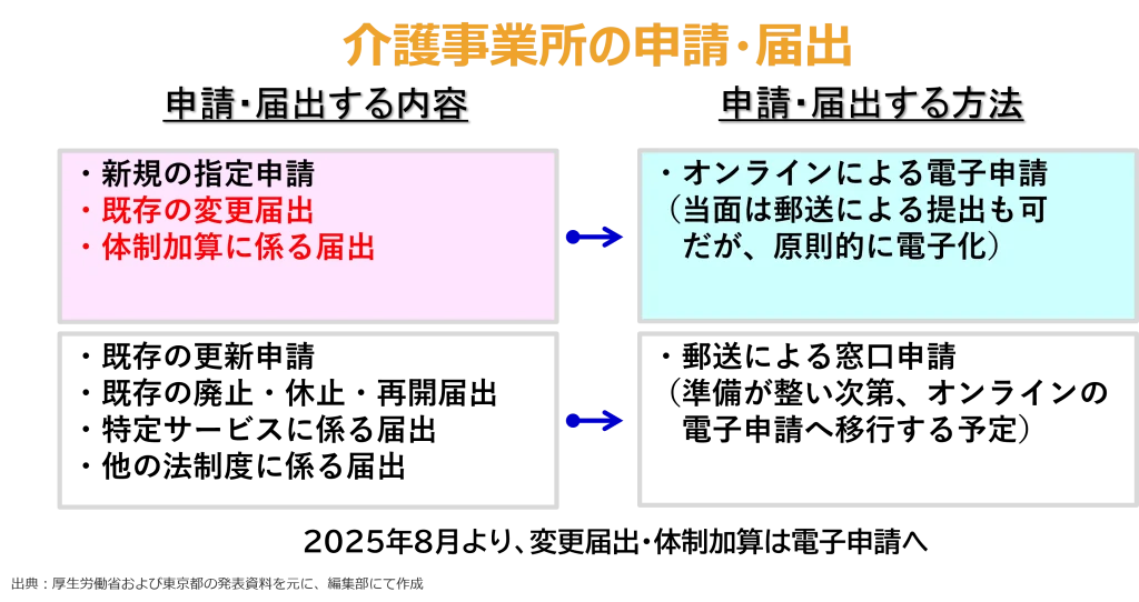 現状の介護事業所の申請・届出