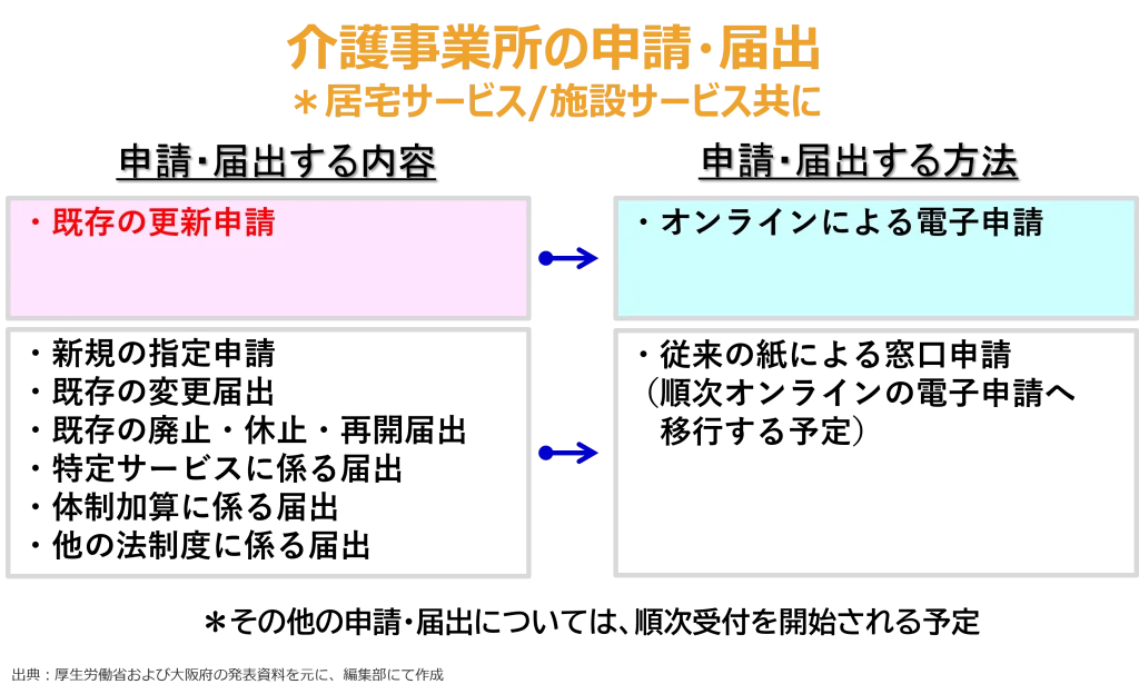 現状の大阪府への申請・届出は
