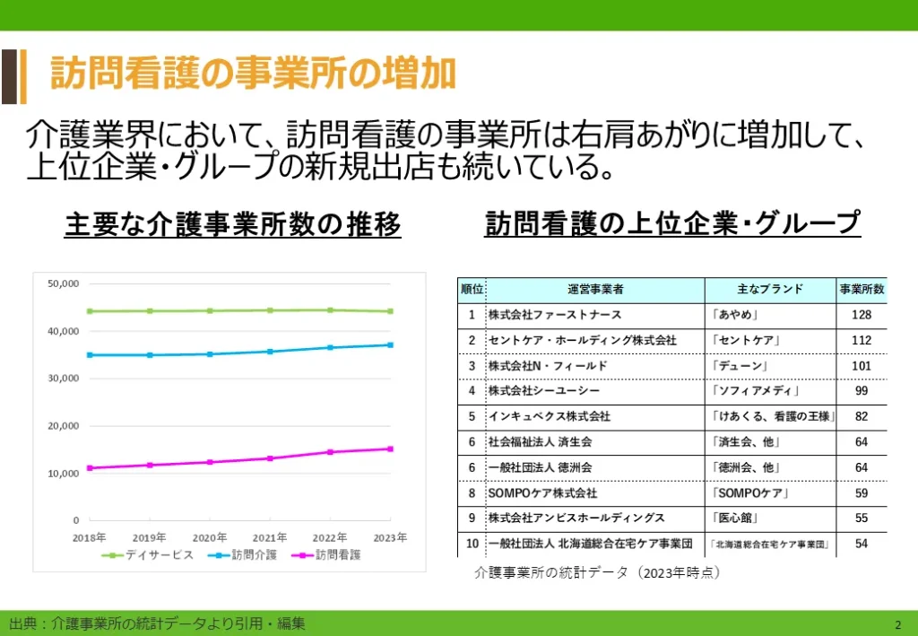 訪問看護の事業所の増加