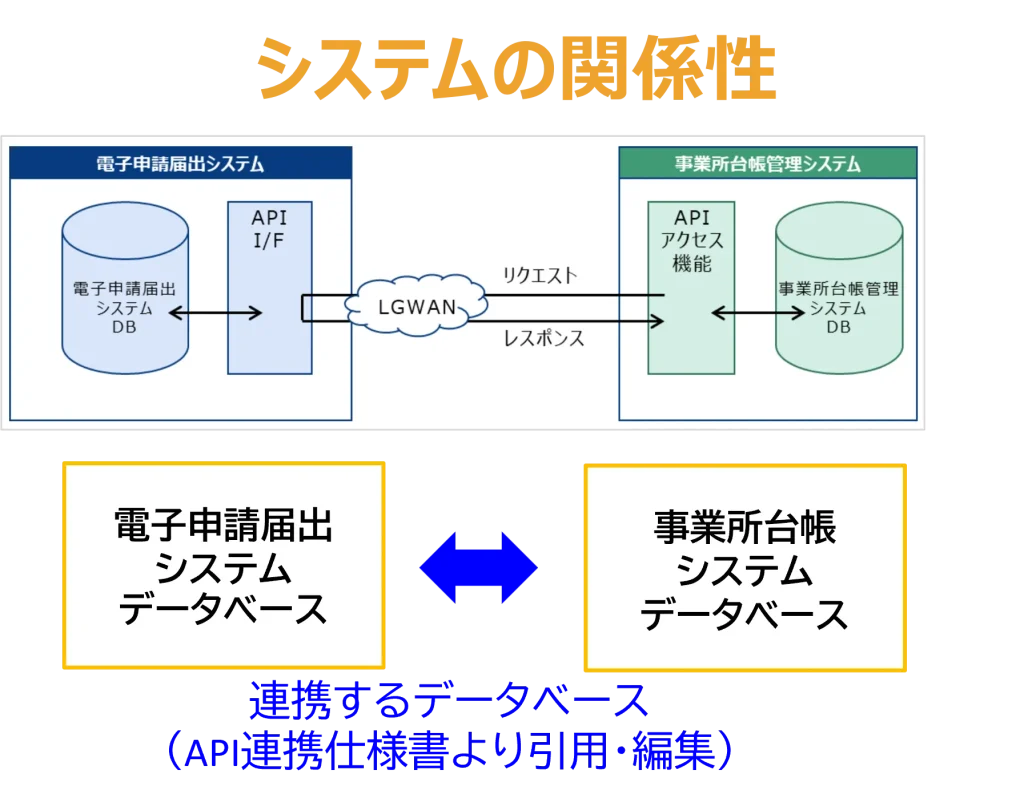 システムの関係性