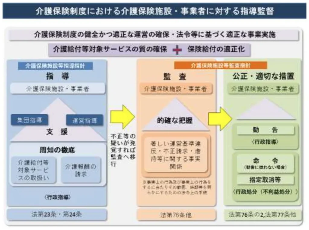 介護保険制度における介護保険施設・事業者に対する指導監督
