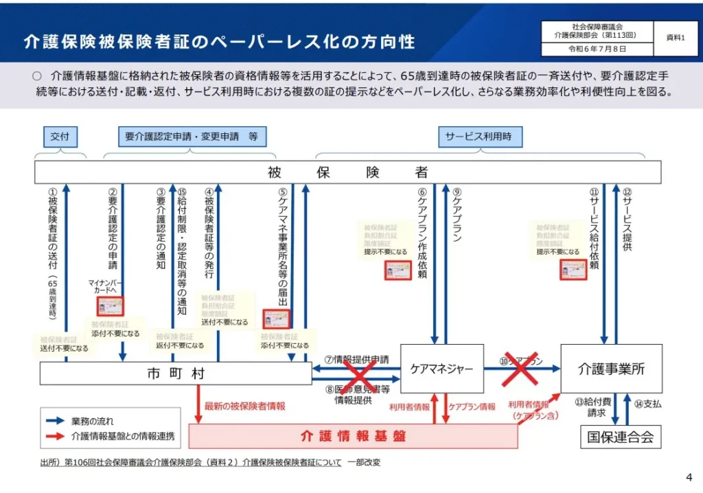 介護保険証のペーパーレス化