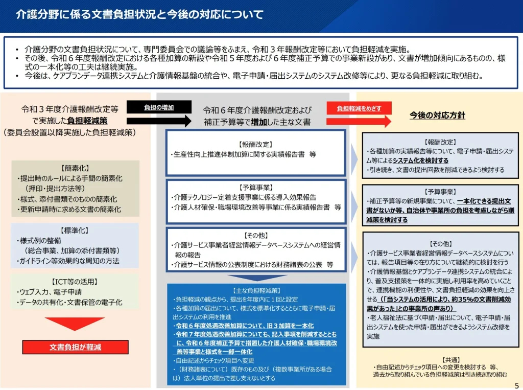 介護分野に係る文書負担状況と今後の対応について